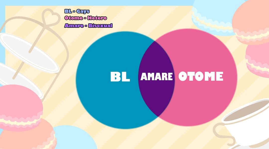 IbeShoujo's tweet photo. 💕 LETS LEARN OUR GENRES, UNDERSTAND WHY YOU CAN'T HAVE CERTAIN MCs & HOW TO FIND THESE GAMES 💕

1⃣ BL - Gay focused romance, there will be no female MC since the main cast is gay.
2⃣ Otome - Hetero romance, MC is female and main cast are male. There will be no male MC since the main cast is hetero.
3⃣ Amare - Everyone is bisexual! Most Amares have you choose a male or female MC. And the cast can be mixed with male and females.

Who can play these genres? Anyone! No one should feel discouraged when play a genre because they don't "fit" a certain audience. What IS messed up is asking & demanding certain MCs that doesn't make sense for the genre. If a game is listed as a specific genre, don't fight it. We are a niche community experiencing a boom in dating games, let people ENJOY their genres!

Having issues finding your genre? https://t.co/lw2N7jjsv2 is a joseimuke website that lists games of all these genres! Click which tag you want to browse and enjoy finding your games! 🫶