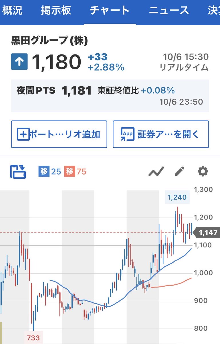 lki0vd's tweet photo. 最近、ウチのクロちゃん（黒田G 287A）が調子良いのってこれってコト？
IPO時にEXIT案件って散々バカにされて株価800円台で無限ナンピンしてたのがようやく報われてきた〜
半導体関連とかKOSPIがもう半年くらい前の勢いがなくなってるのも流行が去ったからかな。 https://t.co/YIRKHLT3KK