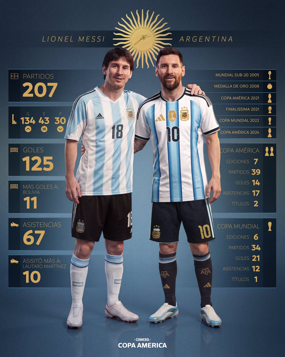 copaamerica_ENG's tweet photo. Genius
Outstanding
Artist
Timeless

Messi 🐐 https://t.co/E3EDu9pI5k