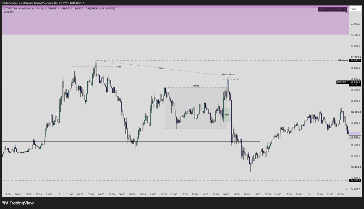 merlinb04's tweet photo. bitcoin:native  recap + update

Recap
Yesterday again delivered my preferred LTF playbook. 
We took out the local high stopping early shorts, put in a PO3 and reversed aggressively towards lower. 
This time no execution on my side. 
The move up into the manipulation was not exactly on NY open and created 2 demand zones and didn't provide MS to enter which is why I wanted to see more and got left behind.
Happens sometimes.
One more valid model experienced and live forward tested -> best way to improve. 

Hence my overall expectation of coming for the weekend liquidity lows, I took this short on the retest of the 15m BB. 
I entered before sleep and woke up a bit late. 
Price was already moving up and I was not able to derisk anymore.
I ended up closing my POS manually for a slight loss (-0.25%).

Preview
Price had enough opportunity and time to come for the obvious weekend liquidity lows but didn't want to.
A look at the volume profile and we can see that we were basically trying to get acceptance back inside but ended up only retesting it for a move higher now.

That's also my plan for the upcoming days. 
Move up deviating our MTF range high to come for the lows later on.
TOKEN2049 coming up and F1 also in SIngapur over the weekend. 
Makes sense to get bullish moves into it before reversing price once they're finished partying. 

Personally having more patience with trades rn as I know the high probability ones are coming for sure.
Why waste time and maybe even capital before that.