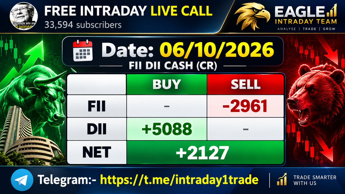 EagleIntraday's tweet photo. π FII Sell: βΉ2,961 Cr | DII Buy: βΉ5,088 Cr | Net Buy: βΉ2,127 Cr π
π¦
Market sentiment stays positive!
#Nifty #StockMarket #FII #DII #EagleIntradayTeam https://t.co/IivJaKMFJG