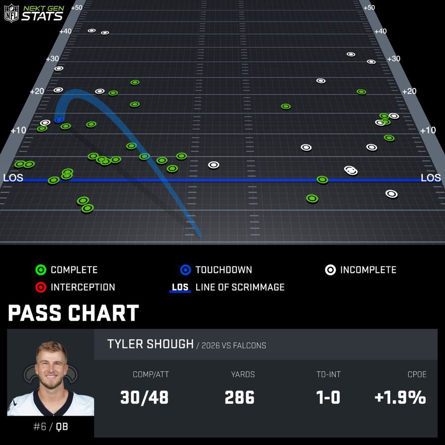 KyleBesson504's tweet photo. Tyler Shough’s passing chart from the #Saints Week 4 loss https://t.co/6Z23UCaxri