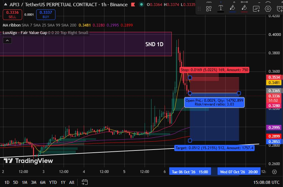PalpaAnalis's tweet photo. {--DYOR--} Posisi Short API3 (Margin $1)

Entry di harga $0.3365 dengan lev 20x SL -5% dan TP Full +15%
Alasannya : di TF 1H tersebut terlihat bahwasanya ada penolakan keras di area SND TF 1D dan juga price action telah memotong MA 7 https://t.co/iILuf9PBe2