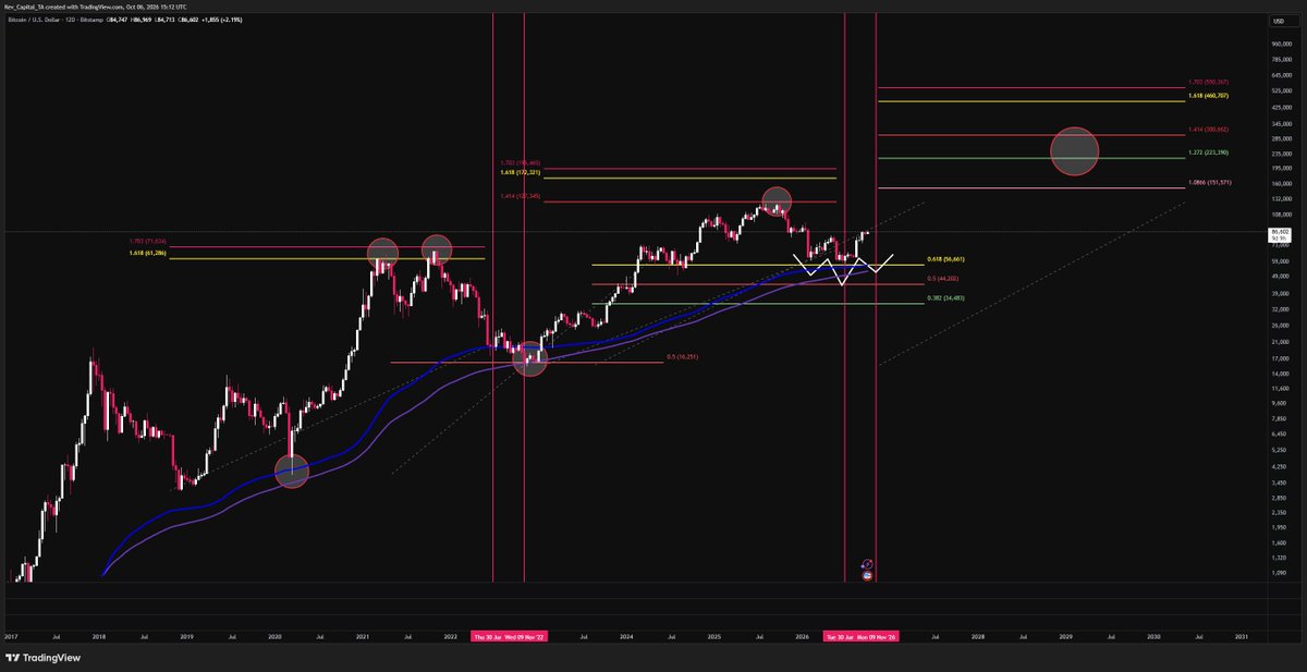 Kev_Capital_TA's tweet photo. I don’t buy the $150K bitcoin:native top calls. Under current conditions, I think it goes higher.

Jaded from last cycle, or overrating diminishing returns. I’ll still sell when the system says sell. But this cycle looks bigger than the last.

The data says so.

Where’s your top, and why?