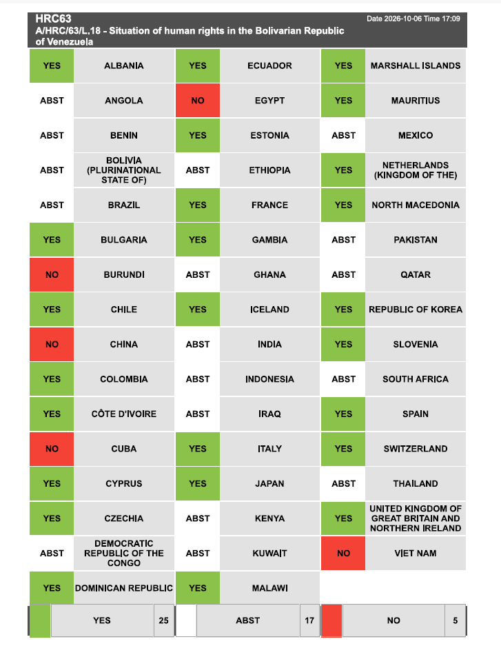 UN_HRC's tweet photo. #HRC63 | Draft resolution A/HRC/63/L.18 on the situation of human rights in the Bolivarian Republic of #Venezuela was ADOPTED. https://t.co/XYT4rACbza