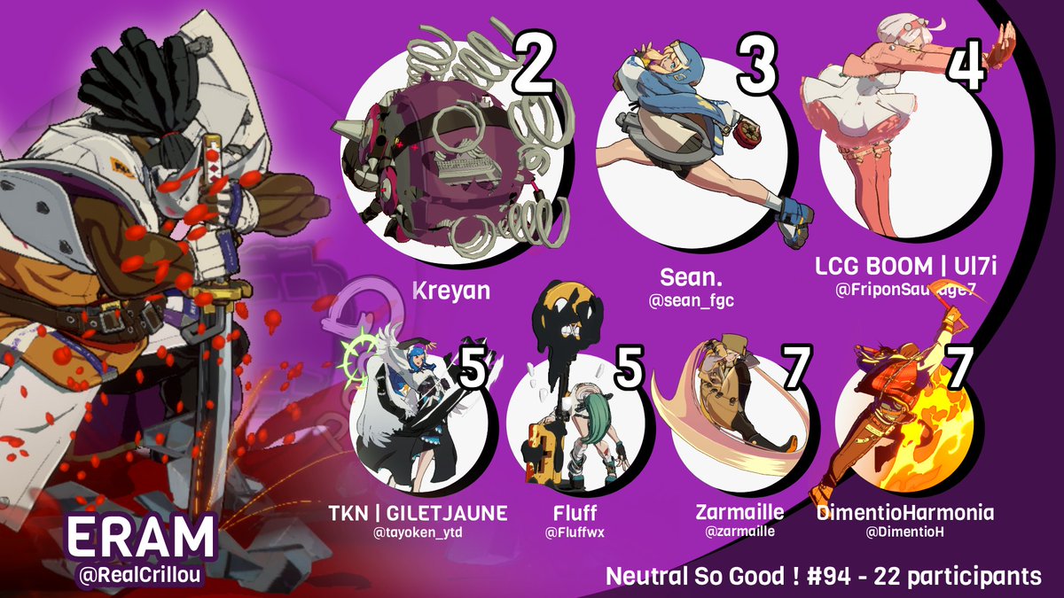 NeutralSoGood's tweet photo. Bravo à @RealCrillou qui gagne cette 94ème édition du Neutral So Good!
Merci à tous les participants et à @Bluettekwaii et @WhetiStripi pour nous avoir host et cast ce soir !

🥇 @RealCrillou
🥈Kreyan
🥉@sean_fgc
 @FriponSauvage7
 @tayoken_ytb
 @Fluffwx
 @zarmaille
 @DimentioH https://t.co/lULeQKaYnx