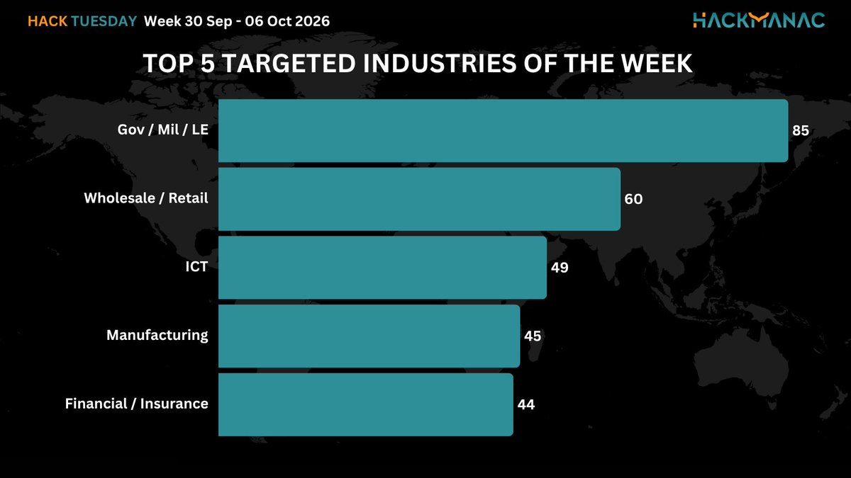 H4ckmanac's tweet photo. 🟧 #HackTuesday 🟧

Hack Tuesday: Week 30 Sep - 06 Oct 2026

⚠️512 cyber attacks across 68 countries ⚠️

➡️The most active threat actor last week was NoName057(16) claiming responsibility for 31 cyberattacks.

➡️The USA is the most affected country, accounting for 20.7% of incidents, with 106 cyber attacks.

➡️The Gov / Mil / LE sector is the most targeted, accounting for 16.6% of incidents with 85 cyber attacks.

➡️The estimated Critical cyber attacks account to 98 (19.1% of the total).

➡️Overall, the claimed compromised data amounts to approximately 61.2 TB.

More details:
https://t.co/Chlvgvv1d0