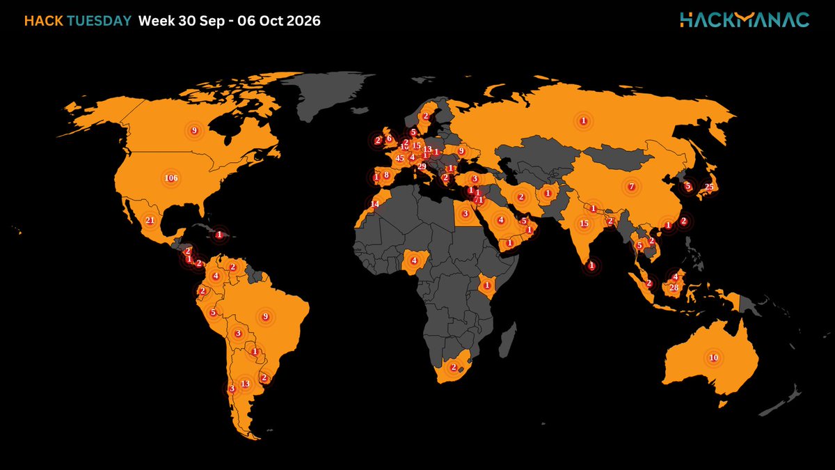 H4ckmanac's tweet photo. 🟧 #HackTuesday 🟧

Hack Tuesday: Week 30 Sep - 06 Oct 2026

⚠️512 cyber attacks across 68 countries ⚠️

➡️The most active threat actor last week was NoName057(16) claiming responsibility for 31 cyberattacks.

➡️The USA is the most affected country, accounting for 20.7% of incidents, with 106 cyber attacks.

➡️The Gov / Mil / LE sector is the most targeted, accounting for 16.6% of incidents with 85 cyber attacks.

➡️The estimated Critical cyber attacks account to 98 (19.1% of the total).

➡️Overall, the claimed compromised data amounts to approximately 61.2 TB.

More details:
https://t.co/Chlvgvv1d0