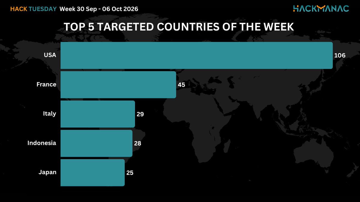 H4ckmanac's tweet photo. 🟧 #HackTuesday 🟧

Hack Tuesday: Week 30 Sep - 06 Oct 2026

⚠️512 cyber attacks across 68 countries ⚠️

➡️The most active threat actor last week was NoName057(16) claiming responsibility for 31 cyberattacks.

➡️The USA is the most affected country, accounting for 20.7% of incidents, with 106 cyber attacks.

➡️The Gov / Mil / LE sector is the most targeted, accounting for 16.6% of incidents with 85 cyber attacks.

➡️The estimated Critical cyber attacks account to 98 (19.1% of the total).

➡️Overall, the claimed compromised data amounts to approximately 61.2 TB.

More details:
https://t.co/Chlvgvv1d0