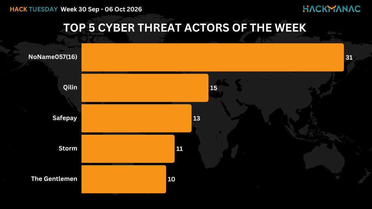 H4ckmanac's tweet photo. 🟧 #HackTuesday 🟧

Hack Tuesday: Week 30 Sep - 06 Oct 2026

⚠️512 cyber attacks across 68 countries ⚠️

➡️The most active threat actor last week was NoName057(16) claiming responsibility for 31 cyberattacks.

➡️The USA is the most affected country, accounting for 20.7% of incidents, with 106 cyber attacks.

➡️The Gov / Mil / LE sector is the most targeted, accounting for 16.6% of incidents with 85 cyber attacks.

➡️The estimated Critical cyber attacks account to 98 (19.1% of the total).

➡️Overall, the claimed compromised data amounts to approximately 61.2 TB.

More details:
https://t.co/Chlvgvv1d0