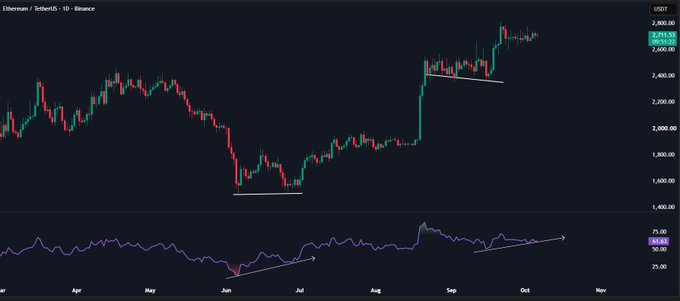 Chinchillah_'s tweet photo. $ETH is holding above the breakout zone.   

RSI is also making higher lows which supports the bullish structure.  

For now the trend still looks positive. https://t.co/mxEAlCQqRs