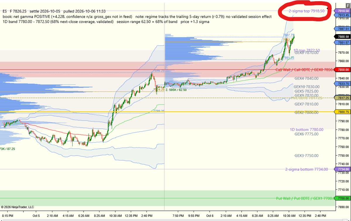 touchpointrades's tweet photo. #ES showing a 2-sigma top over 7900 today.  Just seeing the 2-sigma over 7900 is wild considering the state of the planet.  #Equities seem to definitely be the flight to safety for the moment in favor of #bonds .  

Just amazing to see.  Remember when the market is doing something you think it wont, it will do 10 more times in a row.  You can assume but never trade your assumptions.  Trade safe!
