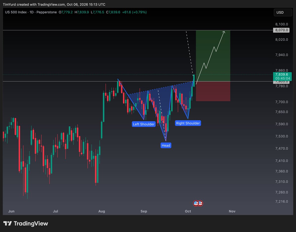BMN_trading's tweet photo. S&amp;P500 index will rise to 8070 soon. https://t.co/KGK4UZujDD