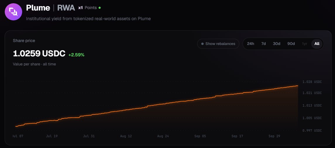 _gammafi's tweet photo. the @plumenetwork RWA agent keeps doing this:

↗ ↗ ↗

tokenized RWAs. yield on autopilot. https://t.co/Vsd7lYrbK7