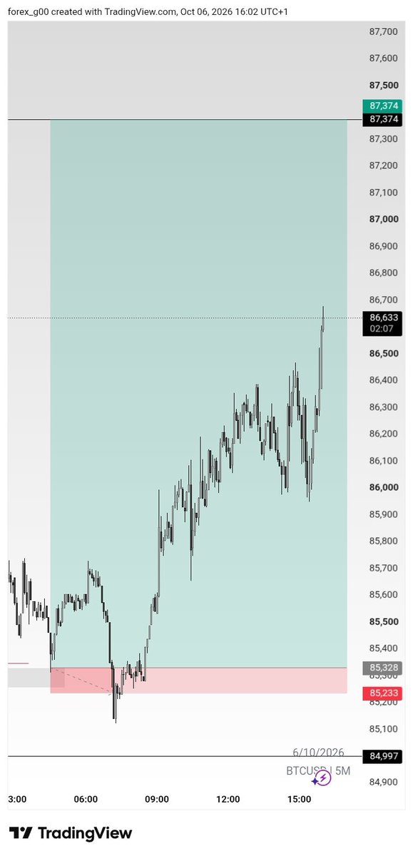 fx_g00's tweet photo. BTCUSD

SL ❌ 

#Perseverance https://t.co/7Rb5i6S1Qa