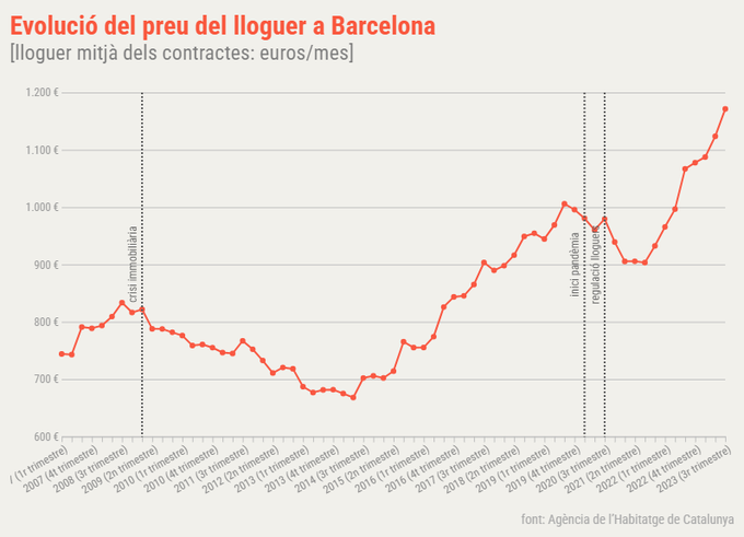 Antoni_Gelonch's tweet photo. Ada Colau fou alcaldessa d Barcelona entre juny dl 2015 i dl 2023. Hom pot veure al gràfic com es tracta dl període en que + ha crescut el preu dl lloguer d Barcelona, tot i q la tendència és la mateixa amb el mandat d Jaume Collboni (amb el suport d'Ada Colau). I donen lliçons! https://t.co/cwCxoc3tVs