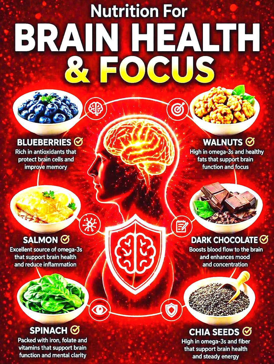 healthyhapy's tweet photo. Want 🎯Sharp🧠Brain and Focus❓️
✨️Eat Walnuts, Spinach🌱, Blueberries..for Brain Health‼️
📲 Know Informative👌Best Brain🎯Tips:  https://t.co/5ClcHE3HQ5 
#brainhealth #BrainHealth #brainfood #brainnutrition  #walnutsforbrain    #MentalHealthCare   #healthyhappylifeofficial https://t.co/60exbqVLnH