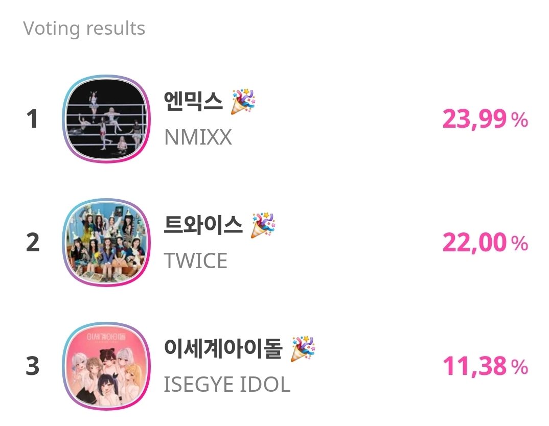 NMIXXVictoryIDN's tweet photo. OFFICIAL ROUND 1 RESULTS — NMIXX RANK #1! 🏆

NSWER, KITA BERHASIL!!! 😭🫶🏻🎉

Berdasarkan hasil akhir Round 1, NMIXX berhasil menduduki posisi PERTAMA dengan 23,99% suara! 🥇💖 

Ini bukti bahwa perjuangan NSWER sejauh ini nggak sia-sia! Terima kasih untuk semua NSWER yang sudah meluangkan waktu, tenaga, dan vote-nya demi NMIXX. KALIAN KEREN BANGET!!!

⚠️ TAPI JANGAN SAMPAI KITA LENGAH! FINAL IS COMING! ⚠️

📅 Jadwal Final: 8 Oktober – 4 November

Yang perlu NSWER ingat: hasil voting di Round Final memiliki bobot 70% dalam penentuan hasil akhir. Artinya, Final Round akan menjadi bagian yang sangat menentukan untuk kemenangan NMIXX. 🏆

SEHINGGA MULAI DARI SEKARANG SIAPKAN AMUNISI VOTE SEBANYAK MUNGKIN! Simpan tenaga, kumpulkan Chamsim, dan pastikan kita siap tempur sejak hari pertama final dimulai!

Jangan cepat puas hanya karena berhasil di posisi pertama Round 1. Perjalanan belum selesai, dan kita harus berjuang lebih keras untuk mempertahankan posisi NMIXX sampai akhir. 💪🏻

Let's give NMIXX the victory they deserve! Ayo, NSWER, kita kerahkan usaha terbaik kita dan bawa NMIXX menuju kemenangan! 🏆✨

#Nmixx