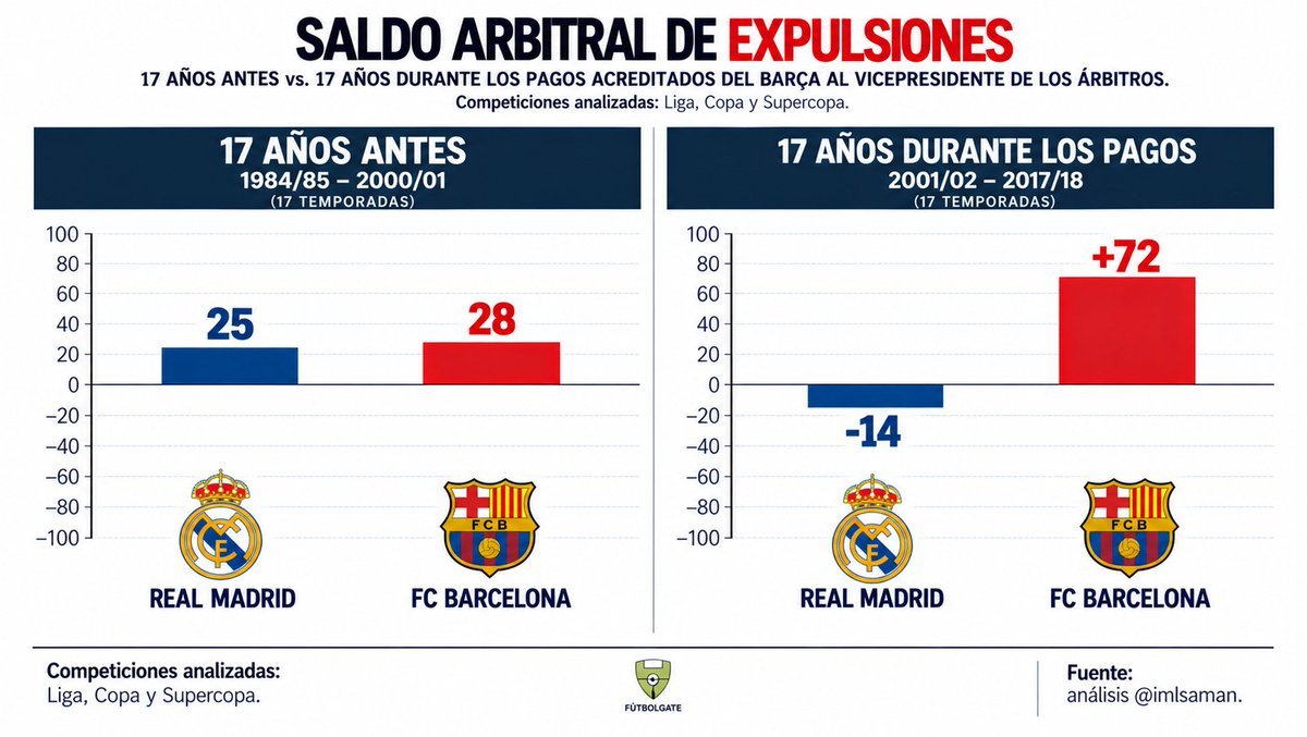 Lavozgalactica's tweet photo. 🚨 ÚLTIMA HORA: Se ha relevado un nuevo gráfico que demuestra la influencia de Negreira en los arbitrajes. 

La diferencia de expulsiones es abismal. https://t.co/Bv3KB1n4rM