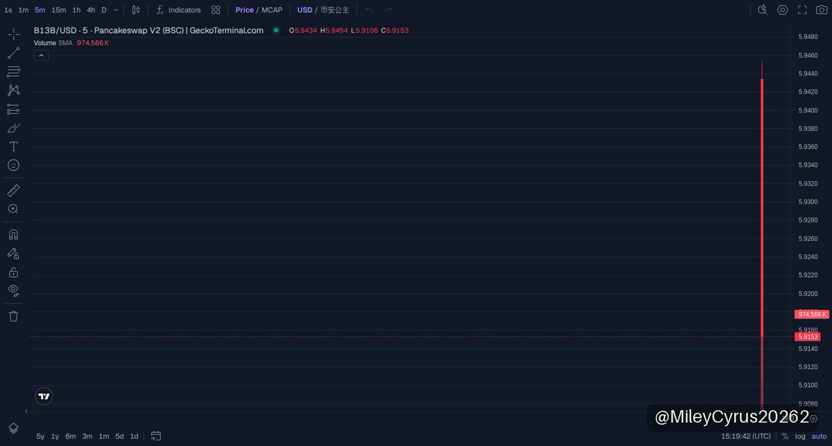 MileyCyrus20262's tweet photo. 🚀 币安公主 UPDATE
MC $730K

币安公主 just blasted 5.6x from $192K to $1.08M market cap—talk about hitting the gas on BNB Chain! This kind of momentum demands locking in profits while watching for the next breakout zone, because volatility’s gonna keep the thrill alive. Who’s ready for round two? 🚀.

📈 Chart & Trade: https://t.co/rAaVK5XzS9

⚠️ NFA · DYOR
#memecoin #BNBChain

https://t.co/f2aIxFIhfi