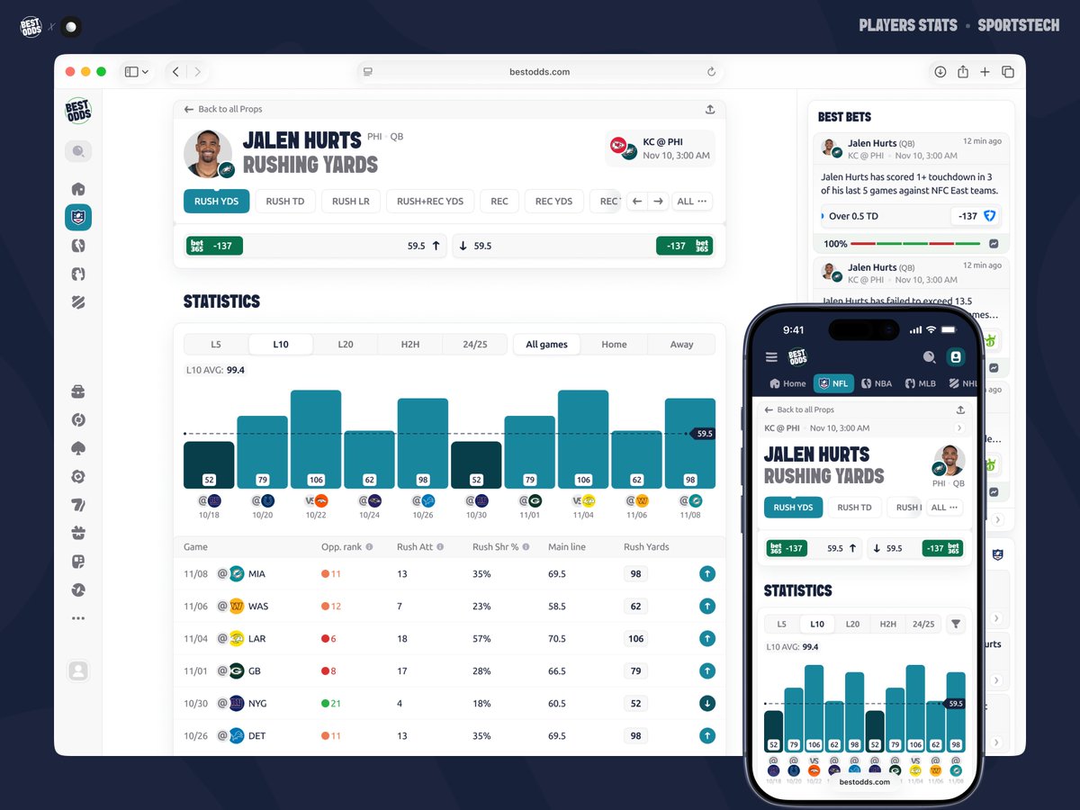 flatstudio_'s tweet photo. A player stats page designed for BestOdds – rushing yards charted game by game with a line threshold, a filterable boxscore table by opponent rank and rush share, and a best bets panel with trend-backed picks. https://t.co/o0FpYEmRWK