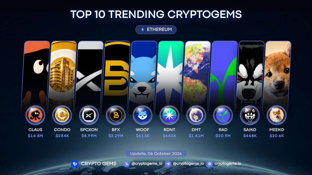 cryptogems_io's tweet photo. 🔥 Top 10 Trending On Ethereum #CryptoGems

🥇 $CLAUS #claus
🥈 $CONDO @CondoOndo
🥉 $SPCXON @spacexsinews
4️⃣ $BFX #BlockchainFX
5️⃣ $WOOF @thewooftoken
6️⃣ $RDNT #Radiant
7️⃣ ethereum:0x0b7f0e51cd1739d6c96982d55ad8fa634dd43a9c @SankoGameCorp
8️⃣ $RAD #Radicle
9️⃣ $Saiko @Saikoinu_
🔟 $MEEKO @meekocoineth

💎 https://t.co/iP7cZNjnaN