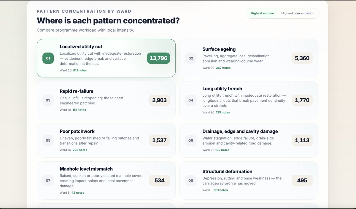 AIRAi72's tweet photo. The time for data-driven road maintenance is now.

A complaint tells us a road problem is already affecting someone. Regular road inspections can flag deterioration earlier.

AIR-Ai helps cities move from waiting for complaints to planning repairs with evidence.

learn more at https://t.co/HE673ffz2J