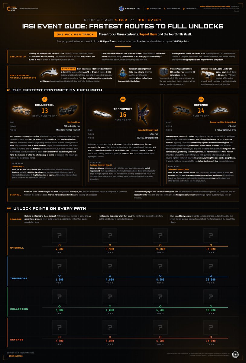 QuattroBaje3na's tweet photo. 🚨 IASI EVENT // 4.10.2 One Page Guide 🚨

Alpha 4.10.2 is going LIVE this week and the IASI event is coming with it. Save this cheat sheet and share it with your org to clear all four event tracks as fast as possible. The rewards are not locked in yet, and will be added to updated versions of this guide once they arrive alongside inevitable balance changes. 

The event consists of four tracks, the final 4th track is a general event completion track & will clear once the 3 primary tracks are completed. So what's the fastest pick on the 3 primary tracks?

🔸 TRANSPORT // Important Supply Haul. 2,083 points an hour measured, the best rate in the event. Wants 320 SCU, so Hull B or Railen

🔸 COLLECTION // Beryl and Iron at Wala. Mine, refine in bulk, run with a crew and do other contracts while materials process. Grouping on Collection: take Scavenger Hunt over UCM Large, same 250 points and it doesn't split

🔸 DEFENSE // Solo, Yellow Lvl. Support Ship. Handful of hostiles, five minutes, done. With a crew go Orange Lvl. Ship Under Attack instead, 417 points against Yellow's 146 but it can still be challenging at times. 

Don't have the bigger ships or crew? Rent an Avenger Titan for 27,000 aUEC a day at Area18 or Orison, it covers all three of the beginner contracts at the top.

High-Res Version will be on the RSI Community Hub and Citizen Starter Guide. 

#StarCitizen