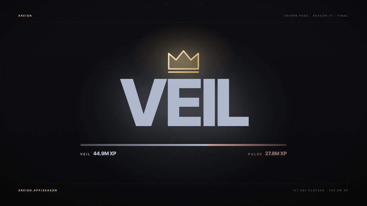 xreign_app's tweet photo. Crown Pass Season III is over.

Veil takes the crown.
44.9M XP to Pulse's 27.8M.

127,587 players
190.5M XP earned
34,446 cleared all 30 tiers
35.1M $REIGN paid out

Pulse fought three seasons for it. The crown never came. https://t.co/wFGHmfVqwP