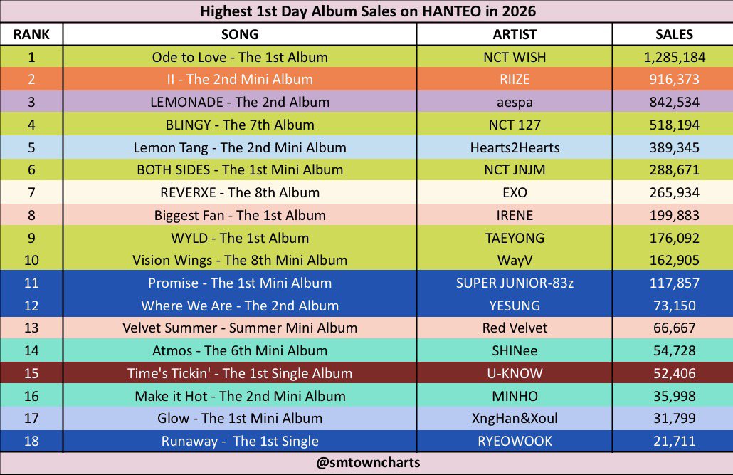 SMTOWNCharts's tweet photo. Highest 1st Day Album Sales on HANTEO in 2026 https://t.co/l6UibMtam0