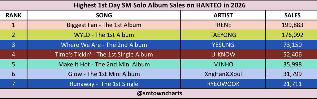 SMTOWNCharts's tweet photo. Highest 1st Day Album Sales on HANTEO in 2026 — SOLO https://t.co/JgmIhMJkSE