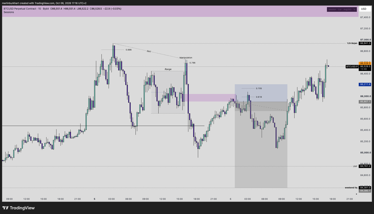 merlinb04's tweet photo. bitcoin:native  recap + update

Recap
Yesterday again delivered my preferred LTF playbook. 
We took out the local high stopping early shorts, put in a PO3 and reversed aggressively towards lower. 
This time no execution on my side. 
The move up into the manipulation was not exactly on NY open and created 2 demand zones and didn't provide MS to enter which is why I wanted to see more and got left behind.
Happens sometimes.
One more valid model experienced and live forward tested -> best way to improve. 

Hence my overall expectation of coming for the weekend liquidity lows, I took this short on the retest of the 15m BB. 
I entered before sleep and woke up a bit late. 
Price was already moving up and I was not able to derisk anymore.
I ended up closing my POS manually for a slight loss (-0.25%).

Preview
Price had enough opportunity and time to come for the obvious weekend liquidity lows but didn't want to.
A look at the volume profile and we can see that we were basically trying to get acceptance back inside but ended up only retesting it for a move higher now.

That's also my plan for the upcoming days. 
Move up deviating our MTF range high to come for the lows later on.
TOKEN2049 coming up and F1 also in SIngapur over the weekend. 
Makes sense to get bullish moves into it before reversing price once they're finished partying. 

Personally having more patience with trades rn as I know the high probability ones are coming for sure.
Why waste time and maybe even capital before that.