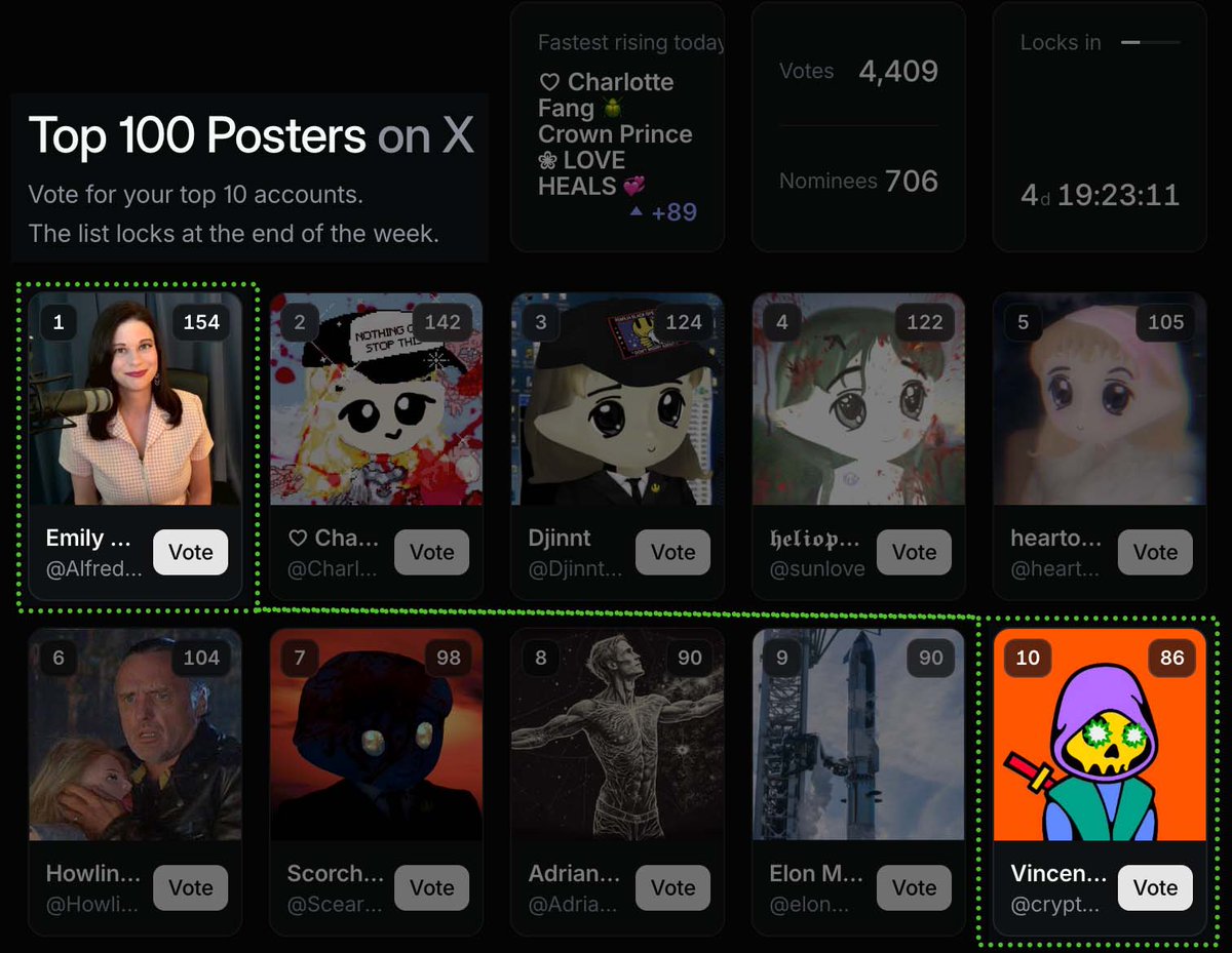 cryptolution101's tweet photo. I'm officially in the TOP 10 but we need 67 more solana:dog1viwbb2vWDpER5FrJ4YFG6gq6XuyFohUe9TXN65u votes to take the #1 SPOT 🎯🐕

LET'S PUT solana:dog1viwbb2vWDpER5FrJ4YFG6gq6XuyFohUe9TXN65u ON THE SPOTLIGHT 👑

VOTE @CRYPTOLUTION101 NOW: https://t.co/yQ1SwNyjlE https://t.co/93hMoxRmt4