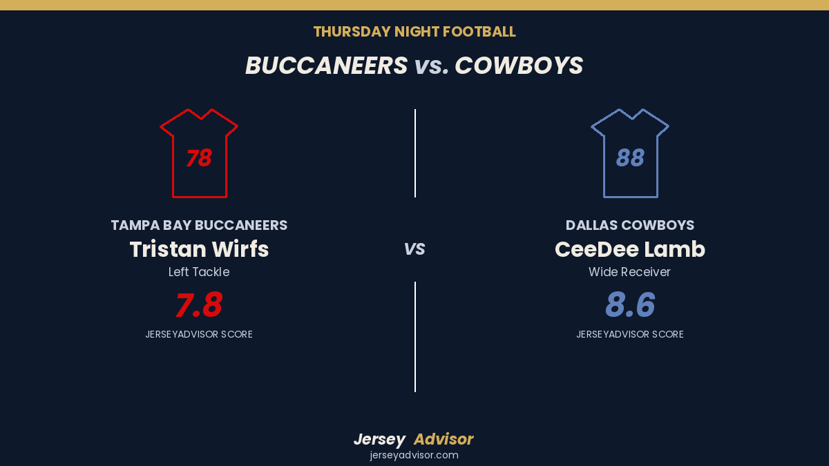 JerseyAdvisor1's tweet photo. Thursday Night Football: Bucs at Cowboys. Winfield is out, so the Bucs highest score is Wirfs.

🔴 Tampa Bay: Tristan Wirfs (7.8/10)

🔵 Dallas: CeeDee Lamb (8.6/10)

Whose jersey are you buying? https://t.co/4x1lcscOcT https://t.co/XCjy3J8prE