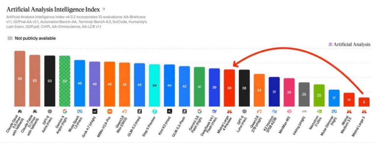 anatolium's tweet photo. Mistral annonce la sortie d’un nouveau modèle d’IA.

Les performances annoncées sont deux bons crans en dessous des modèles les plus performants. L’entreprise et la France continuent de payer lourdement la « stratégie » de diversification qui a éparpillé les maîtres moyens dont nous disposons pour tenter de recouvrer notre souveraineté.

Ces performances constitueraient une amélioration par rapport à la situation catastrophique pré-existante. 

Elles sont néanmoins très loin des modèles américains et chinois, très paradoxales, et pour certaines contradictoires. 

Mistral prétend qu’ils auraient très peu recouru à la copie d’autres LLM.

Nous verrons bien. Leur dernier modèle, prétendument original, avait eu pour fonction de nous faire croire que l’entreprise était en capacité de concurrencer les Etats-Unis. Une communication intense avait été faite en ce sens.

Le consensus aujourd’hui tend à démontrer qu’il s’agissait en réalité d’une distillation d’un modèle chinois, DeepSeek R1-V3 avec une tuyeauterie légèrement différente (moins d’experts plus larges et un tokenizer différent). 

Il y a d’autres éléments à réfléchir. Le fait que Mistral affirme avoir entraîné son dernier modèle, annoncé depuis très longtemps et dont la sortie devait intervenir au cours de l’été,  en deux mois n’est pas rassurant.

L’annonce de la sortie officielle un mois avant la mise à disposition des poids vise probablement à renforcer son assise commerciale, dans la perspective de nouvelles levées de fond  annoncées en parallèle et de doutes croissants concernant l’entreprise.

Elle assombrit également le tableau, au regard des annonces attendues concernant de nouveaux modèles chinois en libre accès, Qwen 4 et assimilés, et du décalage 1,,47 en termes de performances qui en naîtra d’ici à sa mise à disposition.

Guillaume Lample et quelques autres sont des chercheurs de haut niveau, qui ont pu assister à la génération des premiers modèles LLM utilisables par le grand public, et disposent de moyens limités du fait de la stratégie de dispersion des moyens mis à disposition de l’entreprise. 

Arthur Mensch, qui ne cesse quant à lui de réclamer de la commande publique, est apparu déconnecté à la fois des enjeux de souveraineté et du niveau de tension qui traverse la population française, dont l’avenir se joue notamment sur sa capacité à faire émerger des entreprises de pointe dans ce secteur, et qui voit des centaines de millions circuler entre des mains et des réseaux de pouvoirs dont le pillage et la façon.

La réorientation de l’entreprise la multiplication de partenariats avec des géants états-uniens et notamment Microsoft, ajoutés aux sordides compromissions avec Emmanuel Macron et Cédric O, l’arrogance complètement hors sol dont a fait preuve Arthur Mensch et une désorganisation interne qui pose de plus en plus question y compris au sein de ses partenaires français achèvent le tableau.

La France a besoin de modèles nationaux performants et crédibles de façon urgente, et pas d’opérations de diversion.

Attention autrement au retour de bâton.