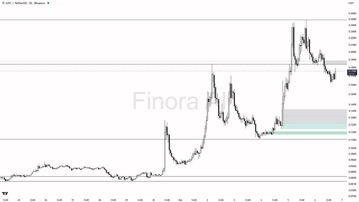🧐 $GTC jumps 5.4% on 2.4x volume—smart money or just a volatile tease? 🧵👇 
 [📷](https://pbs.twimg.com/media/HT9PQ_1XIAA1JcQ.png) https://pbs.twimg.com/media