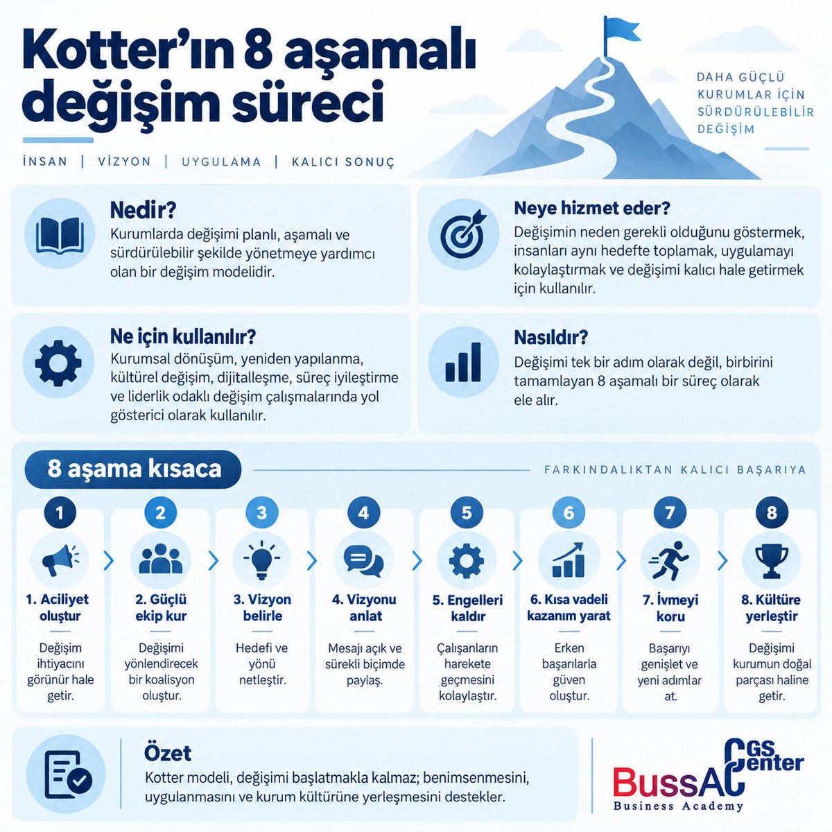 CGSCenter's tweet photo. Kotter’ın 8 aşamalı modeli, değişimi planlı ve sürdürülebilir şekilde yönetmek için güçlü bir yol haritası sunar.
Daha fazlası için Değişim Yönetimi 1 eğitimine ve kitabına https://t.co/RtEB5MAyyZ üzerinden ulaşabilirsiniz.
#DeğişimYönetimi #KotterModeli #BUSSAC #CGSCenter https://t.co/Ux9CMJmQvW