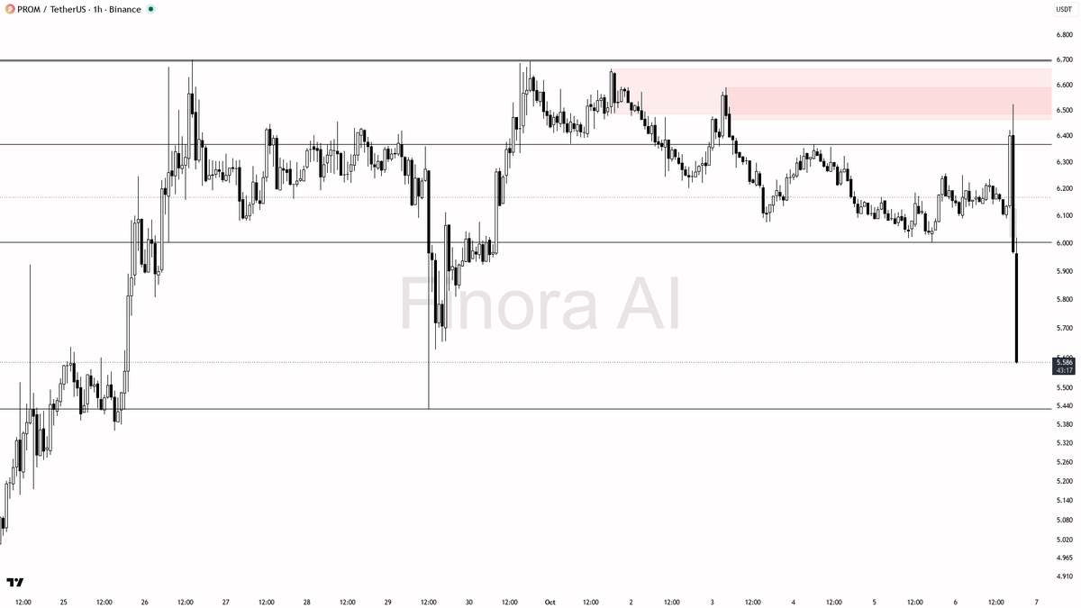 📉 $PROM drops 3.7% with 4.6x volume spike—smart money distributing, not a rebound 🧵👇 
 [📷](https://pbs.twimg.com/media/HT9PQuUXMAAwxBi.png) https://pbs.twim