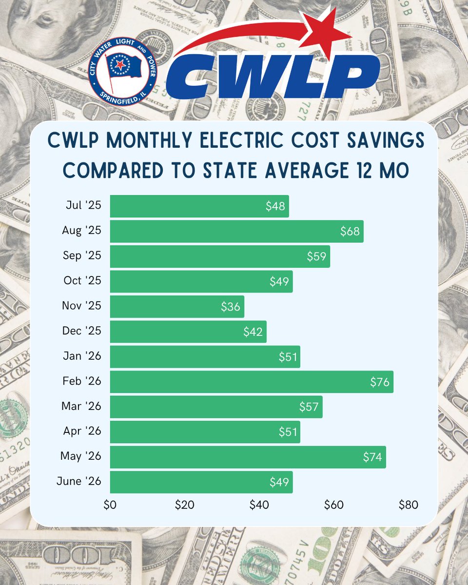 CWLP_'s tweet photo. It's #PublicPowerWeek and we're proud to be your local and affordable public power provider. 

CWLP residential electric costs for the past few years have trended below the average compared to other Illinois residential electric customers.

#CommunityPowered #cwlp https://t.co/24W60RFGur