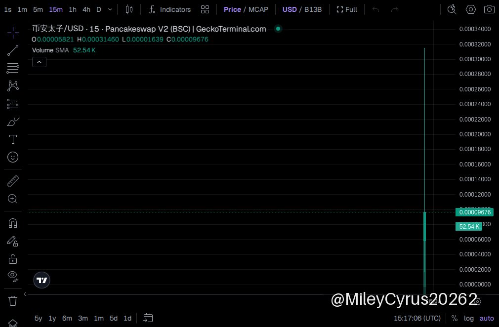 MileyCyrus20262's tweet photo. 🟡 币安太子 · BNB Chain
MC $304K

币安太子 just caught serious eyes — printed a solid 123K market cap at entry, now it’s flexing on BNB Chain. Early action kicked off at 0.000123, then a sharper dip to 0.000098201 locked in fresh buys. This ain’t some random dip; volume and holders are quietly building.

The chart ain’t lying—steady accumulation zone, no wild dumps. Smart money locking in here, sending clear buy signals around mid-June. The network’s buzzing, nothing fake, just raw grassroots cooking under the radar.

Don’t fade this yet — 币安太子 is printing patterns worth chasing before the crowd wakes up. Get in while the roads are quiet!

📈 Chart & Trade: https://t.co/JOTA3vpDJ0
📄 CA: 0x220c48B616c93a3b35deBd76E99782AEAdd67777

👉 Join our community: https://t.co/Byz8gdTkjw

⚠️ NFA · DYOR
#memecoin #BNBChain