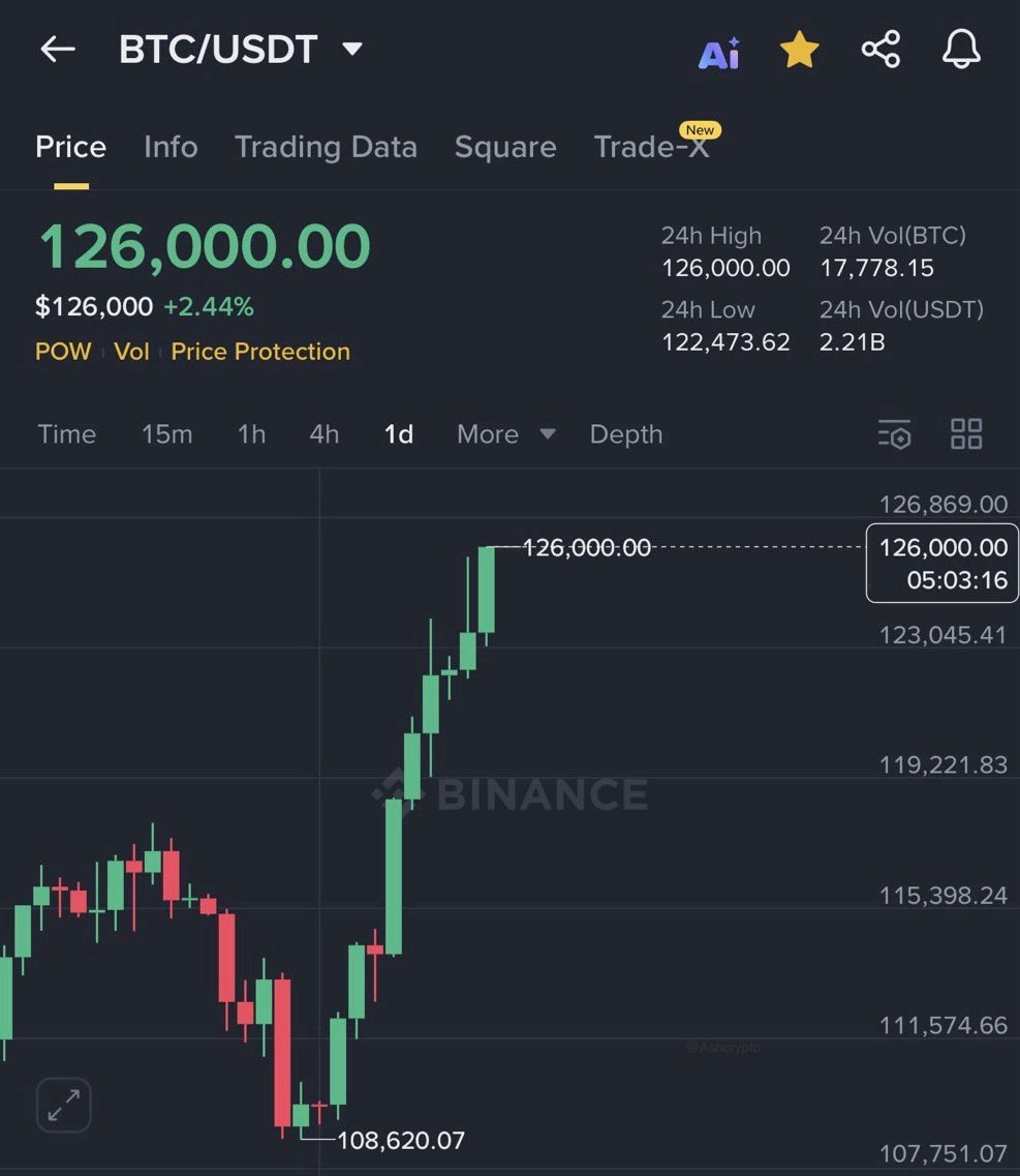 AshCrypto's tweet photo. On this day exactly one year ago, 

Bitcoin hit an all-time high of $126,000. https://t.co/fwdLAxAARq
