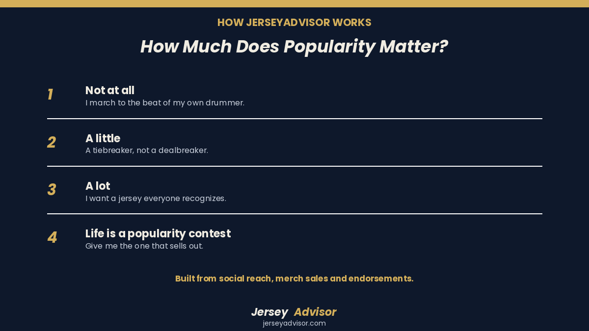 JerseyAdvisor1's tweet photo. How much does player popularity matter when you pick a jersey?

1️⃣ Not at all
2️⃣ A little
3️⃣ A lot
4️⃣ Life is a popularity contest

Our score uses social reach, merch sales and endorsements. Turn it up or down on the site: https://t.co/4x1lcscOcT https://t.co/Grav67nYpL