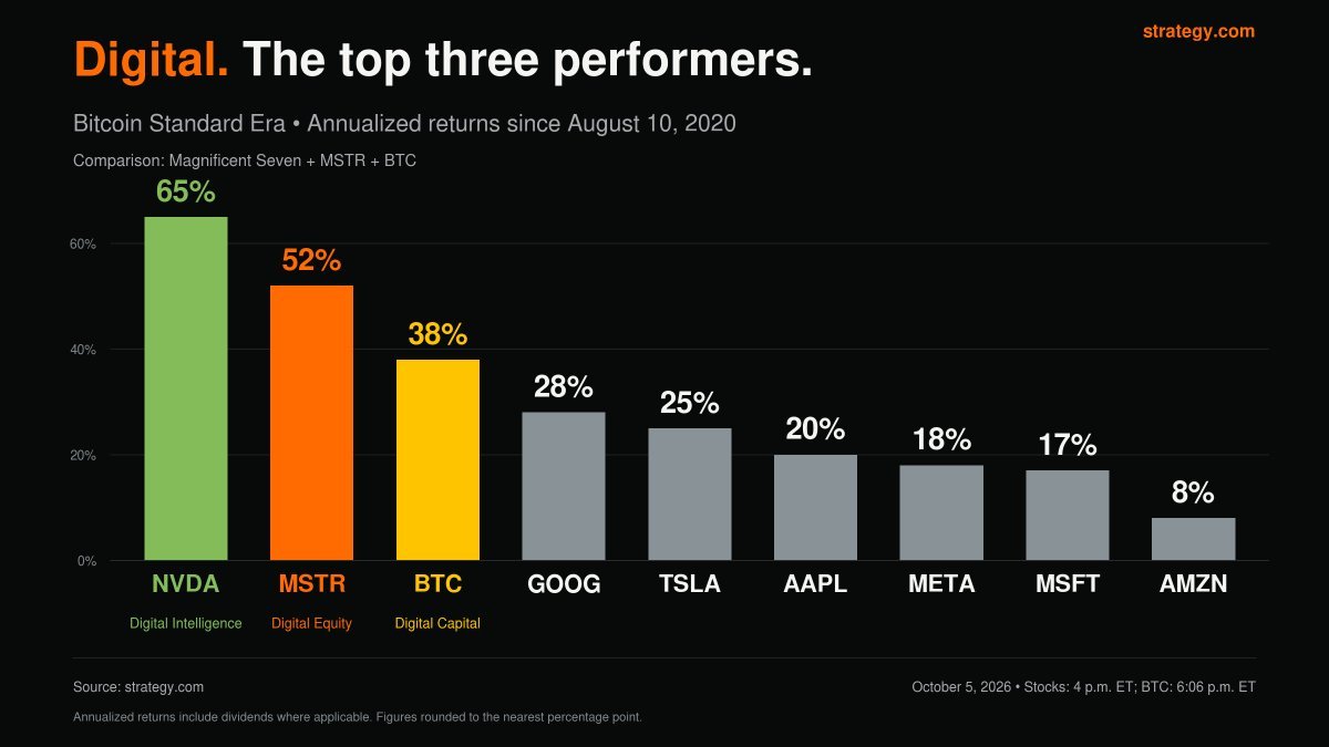 saylor's tweet photo. In the Bitcoin Standard Era, Digital Intelligence ($NVDA), Digital Equity ($MSTR), and Digital Capital ($BTC) have delivered 65%, 52%, and 38% annualized returns, outperforming the rest of the Magnificent Seven. The future is digital. https://t.co/JOF2njM9kM