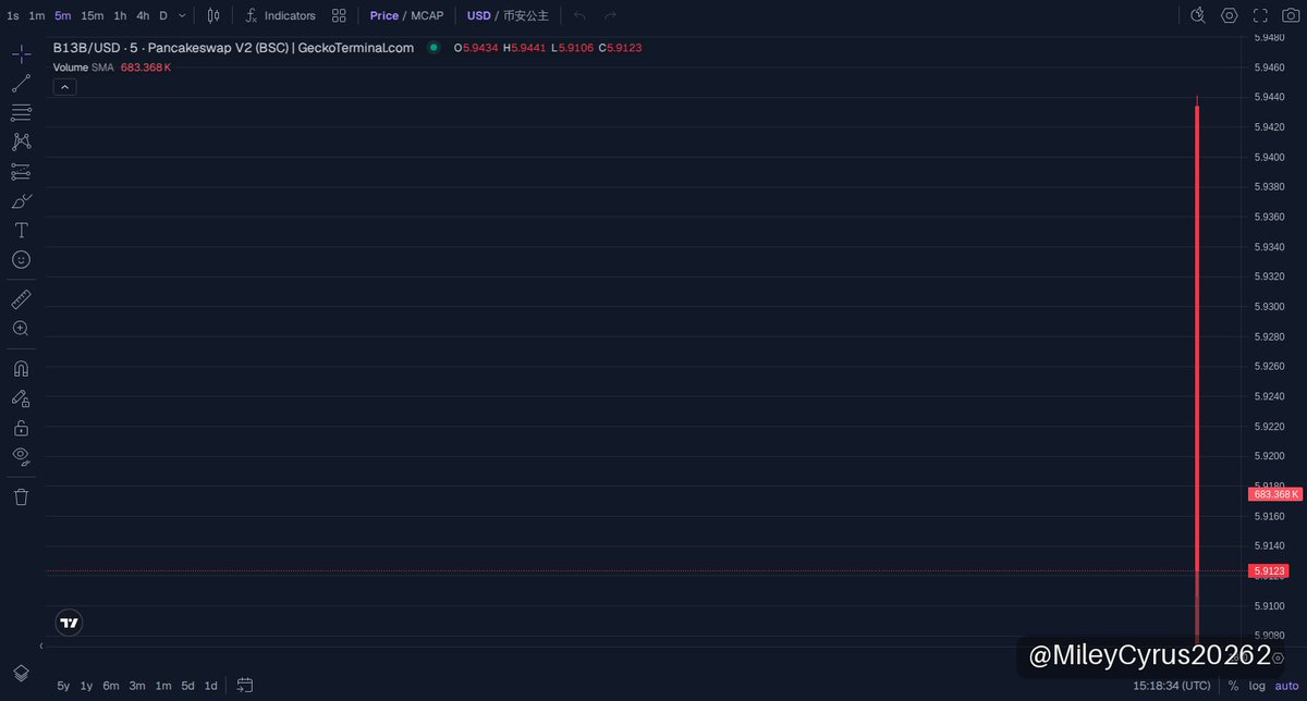 MileyCyrus20262's tweet photo. 🚀 币安公主 UPDATE
MC $566K

$币安公主 just smashed it with a 2x gain, taking market cap from $191K to $566K on BNB Chain 🤯 This momentum’s 🔥 but $566K is a solid checkpoint—watch liquidity and hold strong for the next move. Who else called this monster move early?

📈 Chart & Trade: https://t.co/rAaVK5XzS9

⚠️ NFA · DYOR
#memecoin #BNBChain

https://t.co/f2aIxFIhfi