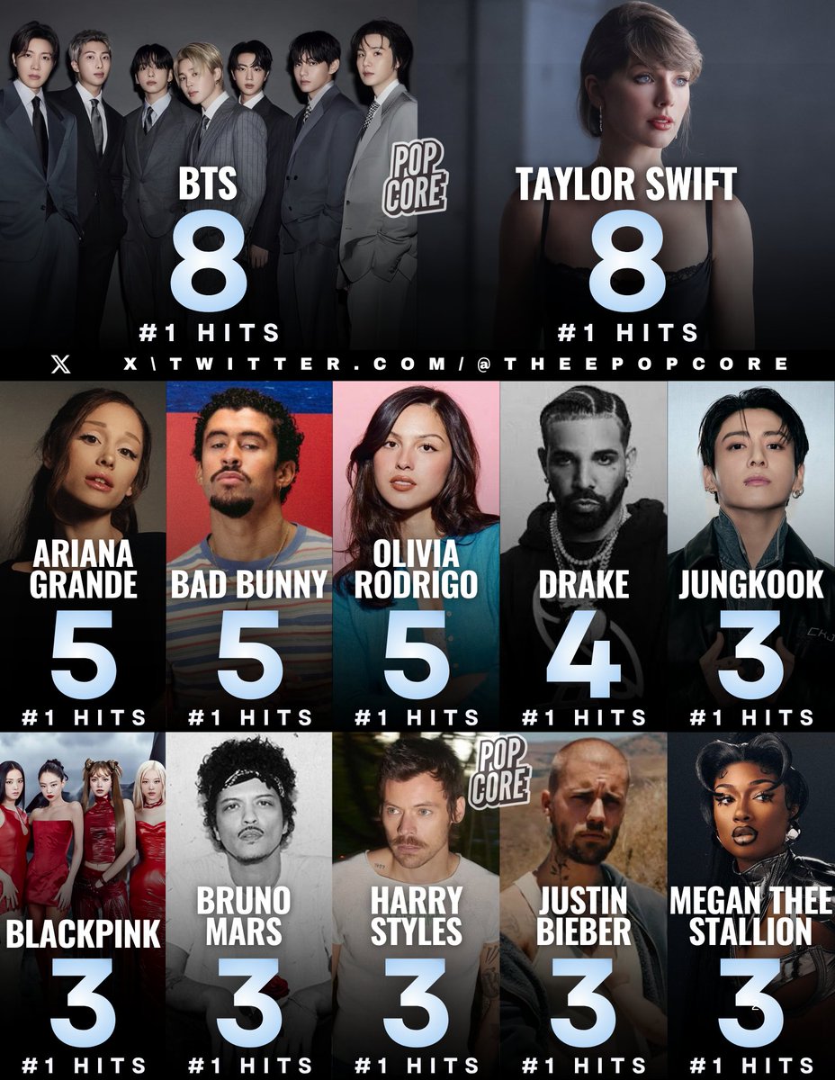 TheePopCore's tweet photo. Artists with the most #1 hits on the Billboard Global 200 Chart: https://t.co/w4yS06PwH9