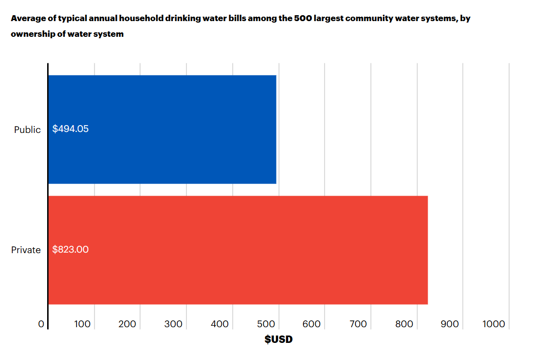 MorePerfectUS's tweet photo. The average household water bill has gone up about 62% over the last ten years. And when your water is privately owned, it's even worse.

The typical family whose water is privately owned pays almost twice as much as a family who has a public water supply, per @foodandwater. https://t.co/wHUFiOL6nQ