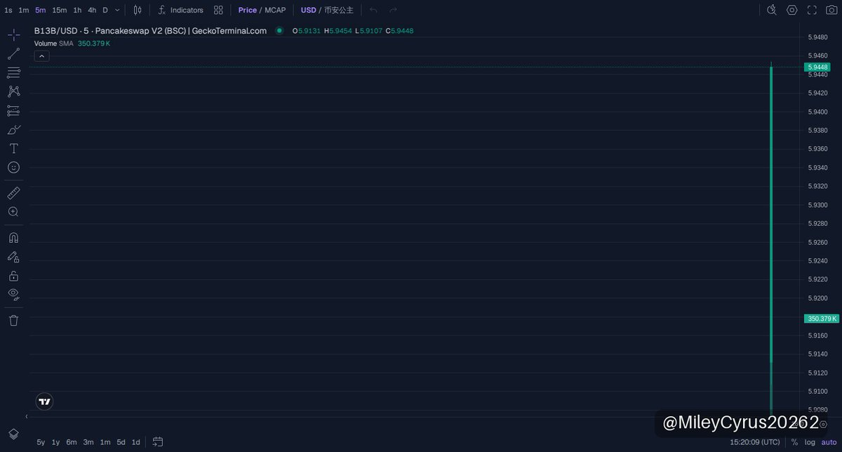 MileyCyrus20262's tweet photo. 🟡 币安公主 · BNB Chain
MC $131K

Called at 0.00009158 on BNB Chain, 币安公主 jumped from a 91K market cap to catching serious eyeballs. This memecoin spins off the wild "what if CZ had a daughter?" meme, blending humor with viral community hype and creative fire. Liquidity’s locked in solid, and holders are vibing with ongoing interactive events fueling the buzz.

The narrative’s pure degen gold—Binance-themed fun driving organic engagement with no fluff, just culture and memes propelling its rise. It’s a raw play with risk baked in, but don’t sleep—this one’s printing attention fast. If you’re into playing memecoin momentum on BSC, this call demands respect. Sendor energy right here, no fade.

📈 Chart & Trade: https://t.co/8sppKEj4ER
📄 CA: 0x534670165b010C1283F74cc3c3a5553906B97777

👉 Join our community: https://t.co/Byz8gdTkjw

⚠️ NFA · DYOR
#memecoin #BNBChain