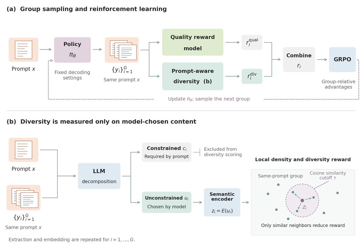 pageshiftAI's tweet photo. You can’t solve AI slop without solving AI diversity.

So we came up with a new RL strategy for creative writing, one that explicitly trains for diversity across generations.

https://t.co/LmgaNvtsoH https://t.co/nVAooYyPrW