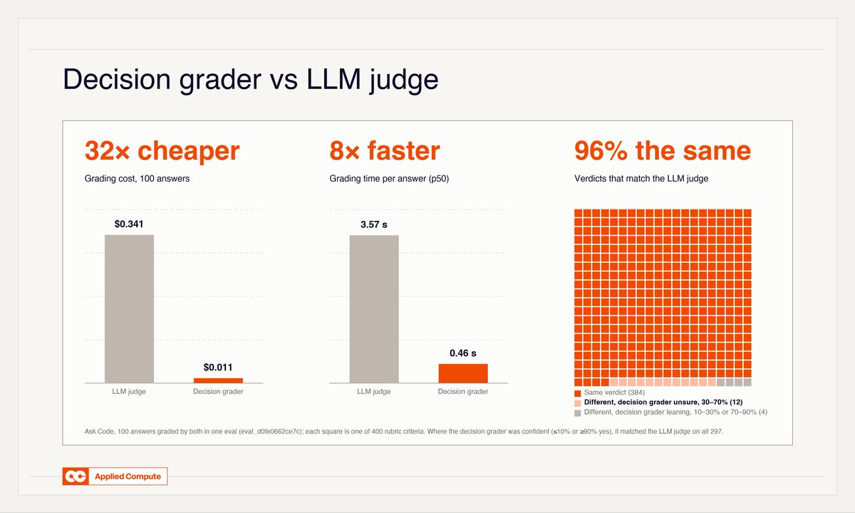 RahilVerma13's tweet photo. At Applied Compute most of our RL and eval pipelines grade with an LLM judge. These produce one result per rubric criterion, typically a paragraph of text accompanying a score. For some complicated tasks, grading can be a slow, pricey part of the loop.

We swapped a grader on a code QA benchmark in AC2 for a decision grader: one call, a yes/no probability for every criterion at once. On 100 sample tasks (407 criteria), same answers:
→ ~32× cheaper → ~8× faster → 94% agreement with the LLM judge

And it’s even better than the original judge:

When the decision grader was confident, it matched the LLM judge 99% of the time. When it wasn't, the decision grader indicated low confidence (30-70%), pointing to ambiguous rubric items. This allowed us to identify noisy tasks and make the dataset cleaner.

A cheap, fast, calibrated grader means you can grade more rollouts, ask more questions per call, and downweight or review the shaky calls instead of training on them.