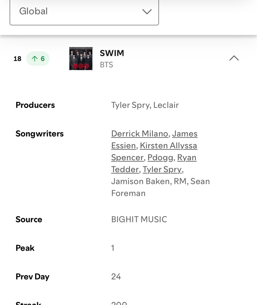 tksovers's tweet photo. "SWIM" has spent 200 days on Spotify Global Chart, It marks the group's 6th song to do so. 

— It has not left the Top 30 since release. https://t.co/2SoLYhEDkf